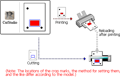 What are crop marks and why would you want to print them?