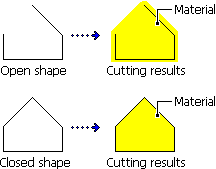 Open shape and closed shape
