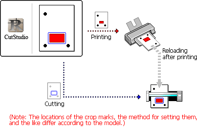 Printing and cutting operations Printing and cutting operations